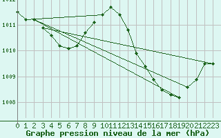 Courbe de la pression atmosphrique pour Le Luc (83)