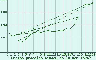 Courbe de la pression atmosphrique pour De Bilt (PB)