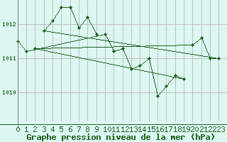 Courbe de la pression atmosphrique pour Portoroz / Secovlje