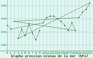 Courbe de la pression atmosphrique pour Le Bourget (93)