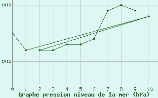 Courbe de la pression atmosphrique pour List / Sylt