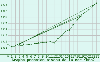 Courbe de la pression atmosphrique pour Orskar