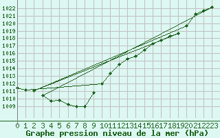 Courbe de la pression atmosphrique pour Saclas (91)