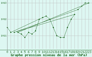 Courbe de la pression atmosphrique pour Guret Saint-Laurent (23)