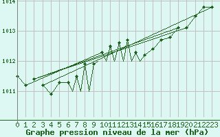 Courbe de la pression atmosphrique pour Culdrose
