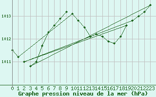 Courbe de la pression atmosphrique pour Turnu Magurele