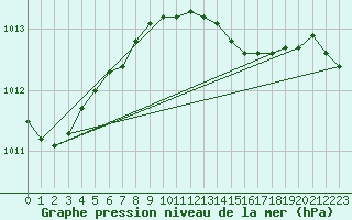 Courbe de la pression atmosphrique pour Uto