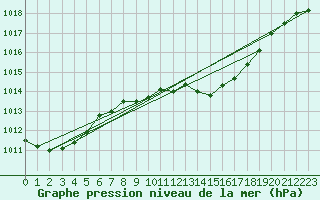 Courbe de la pression atmosphrique pour Kyritz
