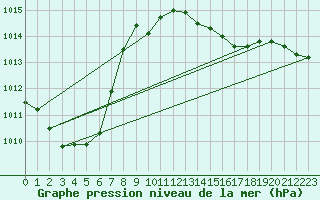 Courbe de la pression atmosphrique pour Goldberg