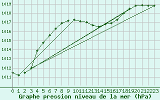 Courbe de la pression atmosphrique pour Ulm-Mhringen