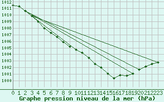 Courbe de la pression atmosphrique pour Jomala Jomalaby