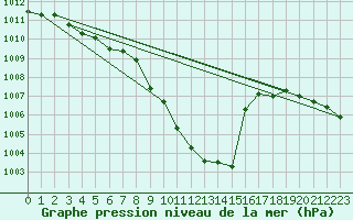 Courbe de la pression atmosphrique pour Augsburg