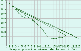 Courbe de la pression atmosphrique pour Sain-Bel (69)