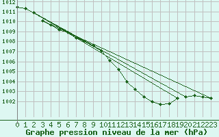 Courbe de la pression atmosphrique pour Stabio