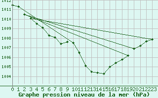 Courbe de la pression atmosphrique pour Brescia / Ghedi