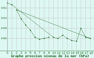 Courbe de la pression atmosphrique pour Meraker-Egge