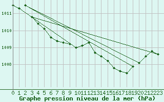 Courbe de la pression atmosphrique pour Vanclans (25)
