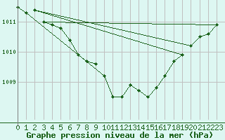 Courbe de la pression atmosphrique pour Groebming