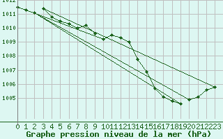 Courbe de la pression atmosphrique pour Saint-Igneuc (22)