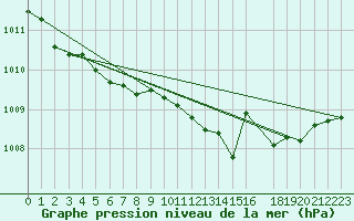 Courbe de la pression atmosphrique pour Lobbes (Be)