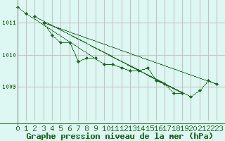 Courbe de la pression atmosphrique pour Thorshavn