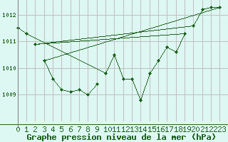 Courbe de la pression atmosphrique pour Baraque Fraiture (Be)