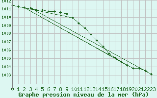 Courbe de la pression atmosphrique pour Lough Fea