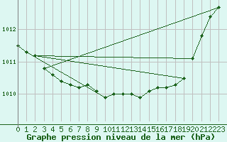 Courbe de la pression atmosphrique pour Alistro (2B)