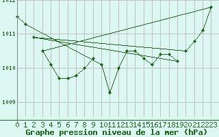 Courbe de la pression atmosphrique pour Saint-Mdard-d