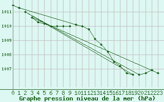 Courbe de la pression atmosphrique pour Fort-Mahon Plage (80)