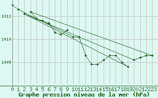 Courbe de la pression atmosphrique pour Avril (54)