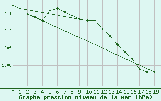 Courbe de la pression atmosphrique pour la bouée 62144