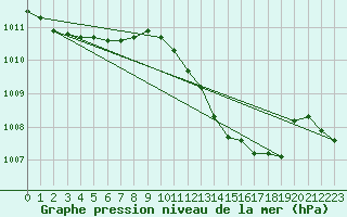 Courbe de la pression atmosphrique pour Prostejov