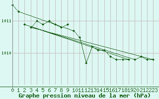 Courbe de la pression atmosphrique pour Rauma Kylmapihlaja