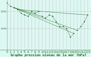 Courbe de la pression atmosphrique pour Orly (91)