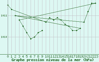 Courbe de la pression atmosphrique pour Izegem (Be)