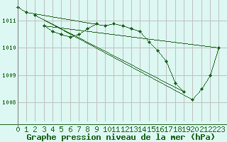 Courbe de la pression atmosphrique pour Bastia (2B)