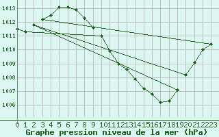 Courbe de la pression atmosphrique pour Guadalajara