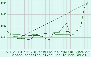 Courbe de la pression atmosphrique pour Selonnet (04)