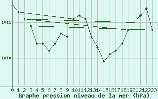 Courbe de la pression atmosphrique pour Grenoble/St-Etienne-St-Geoirs (38)