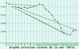 Courbe de la pression atmosphrique pour La Chapelle-Montreuil (86)