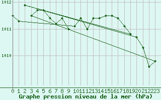 Courbe de la pression atmosphrique pour La Pocatiere
