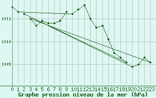 Courbe de la pression atmosphrique pour Le Touquet (62)
