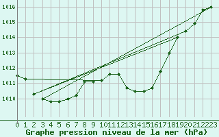 Courbe de la pression atmosphrique pour Brescia / Ghedi