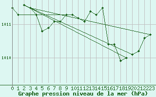 Courbe de la pression atmosphrique pour Besse-sur-Issole (83)