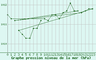 Courbe de la pression atmosphrique pour Florennes (Be)