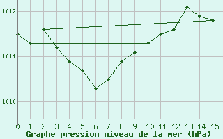 Courbe de la pression atmosphrique pour North Bay, Ont.