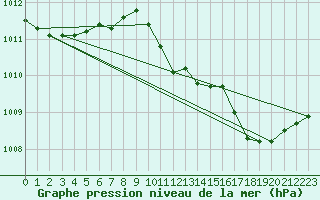 Courbe de la pression atmosphrique pour Haegen (67)