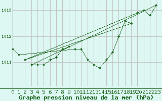 Courbe de la pression atmosphrique pour Cottbus