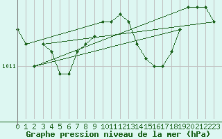 Courbe de la pression atmosphrique pour Svanberga